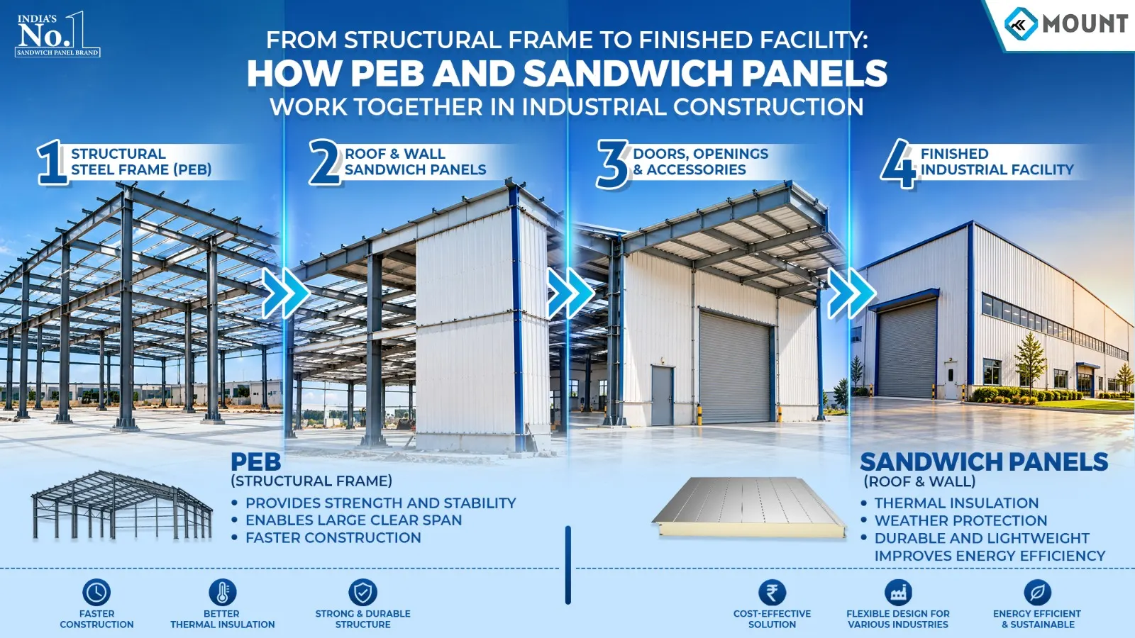 From Structural Frame to Finished Facility: How PEB and Sandwich Panels Work Together in Industrial Construction